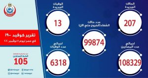 "الصحة": 13 حالة وفاة و 207 إصابة عدد حالات كورونا فى مصر اليوم 