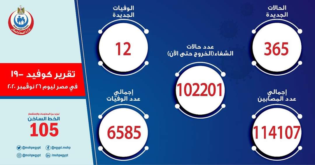 عدد حالات كورونا في مصر اليوم- وزارة الصحة 