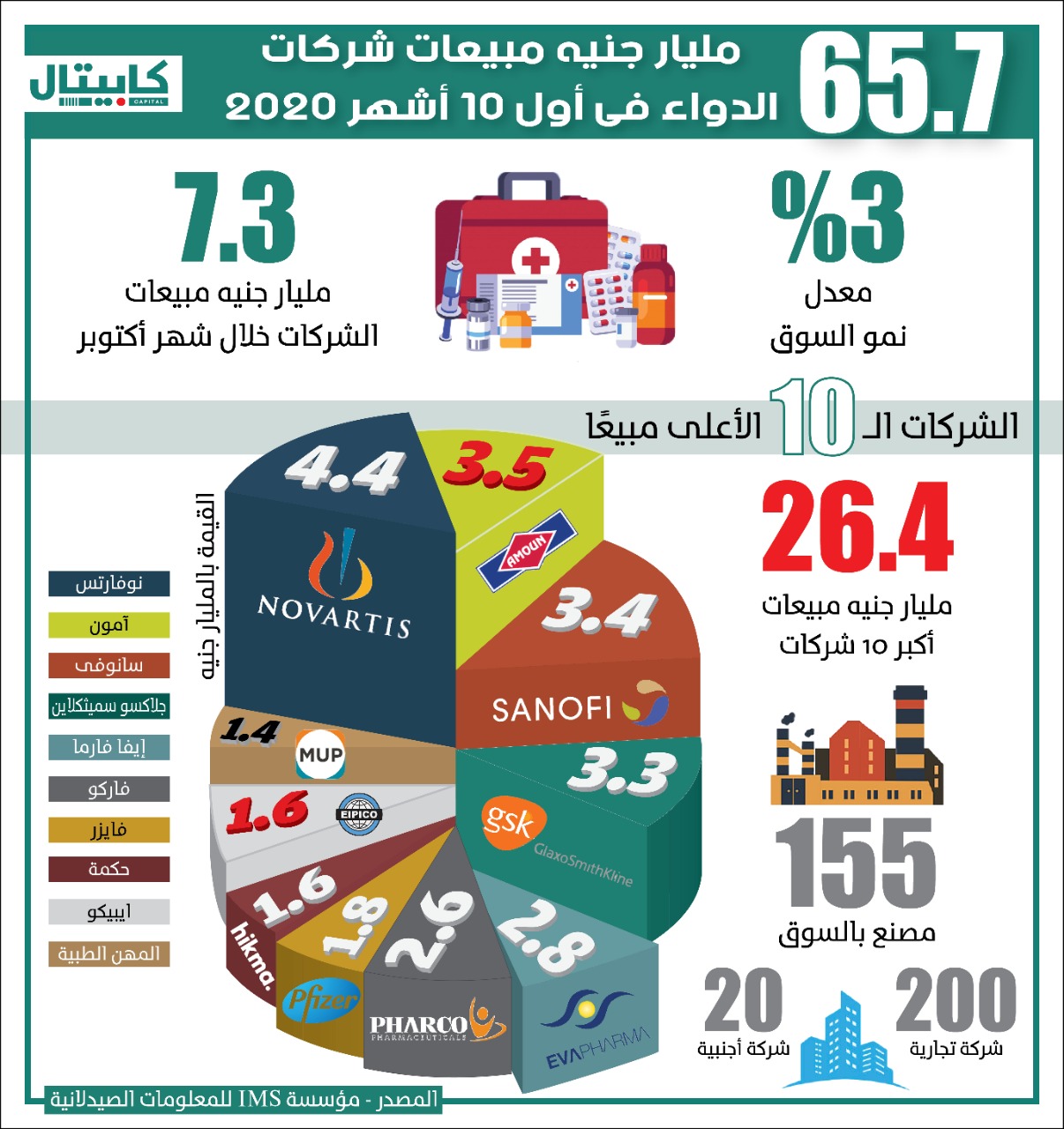 مبيعات شركات الأدوية في 10 أشهر