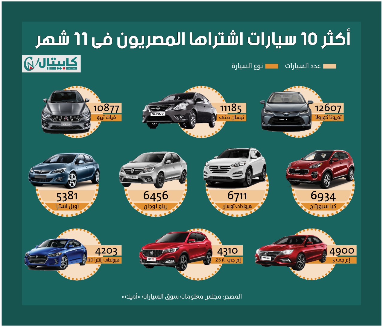 أكثر 10 سيارات اشتراها المصريون فى 2020