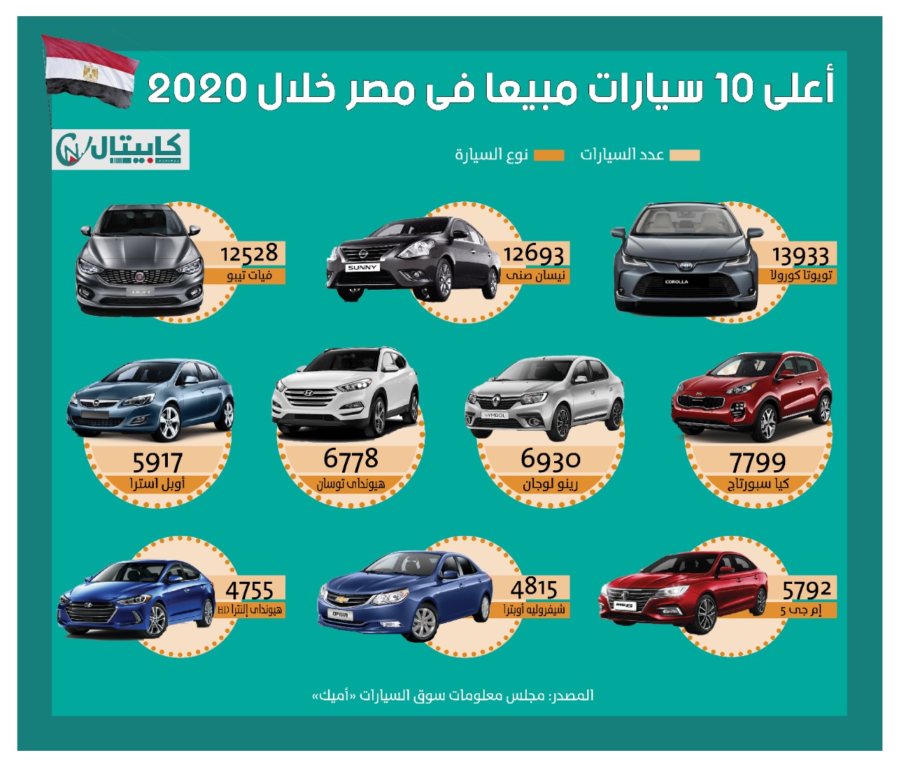 أعلى 10 سيارات مبيعًا فى مصر 