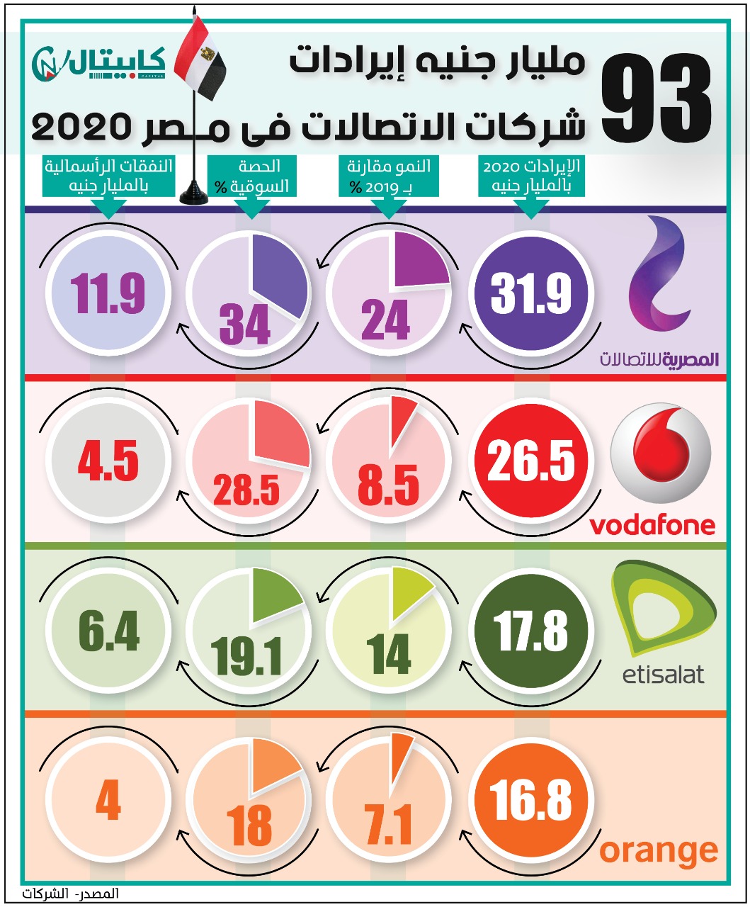 انفوجراف.. 93 مليار جنيه إيرادات شركات الاتصالات فى مصر عام 2020