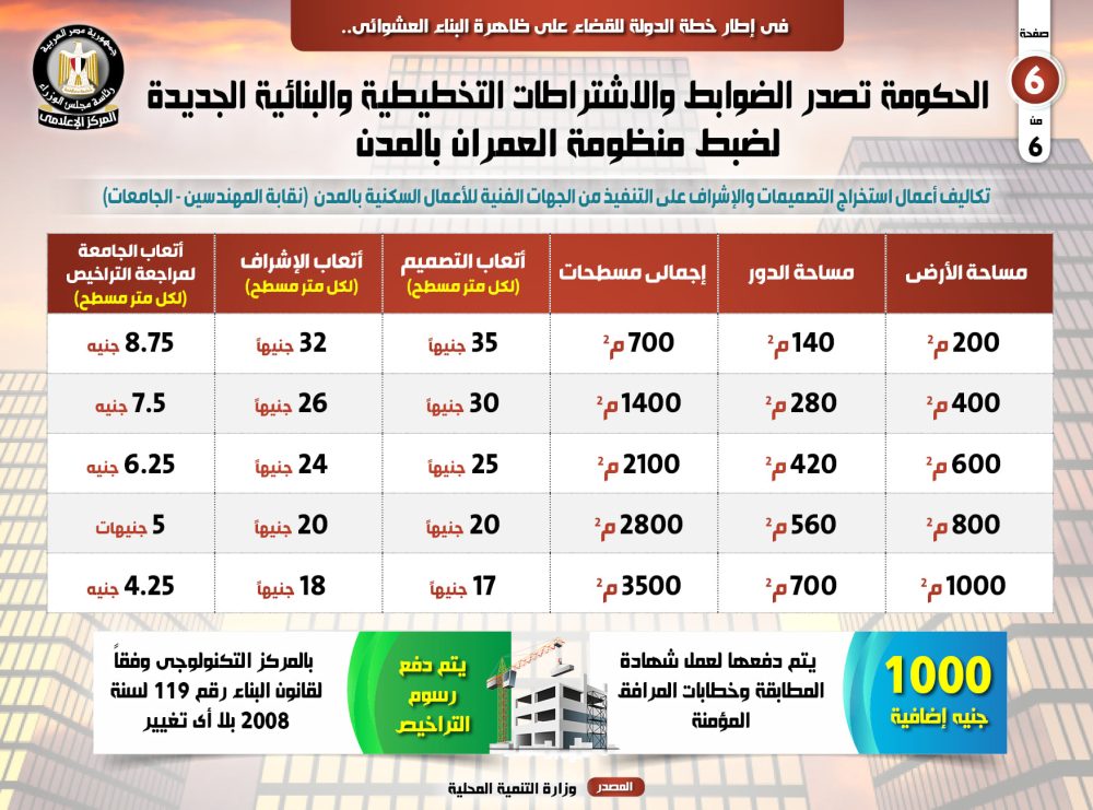 بالإنفوجراف.. الضوابط والاشتراطات التخطيطية والبنائية الجديدة لضبط منظومة المباني