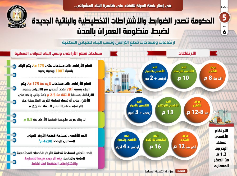 بالإنفوجراف.. الضوابط والاشتراطات التخطيطية والبنائية الجديدة لضبط منظومة المباني