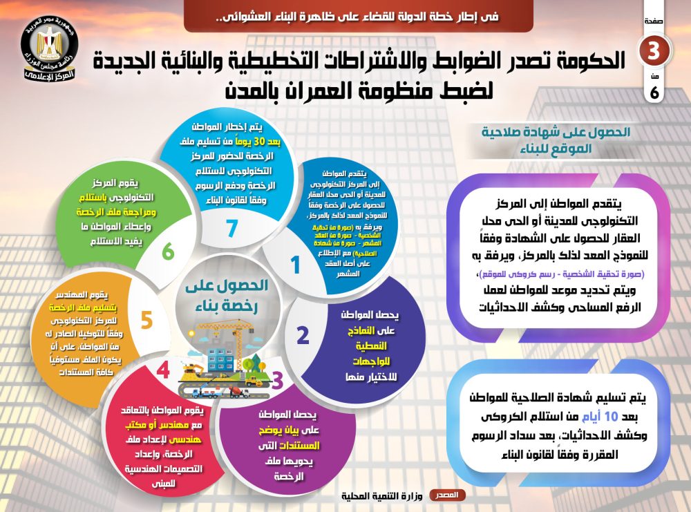 بالإنفوجراف.. الضوابط والاشتراطات التخطيطية والبنائية الجديدة لضبط منظومة المباني