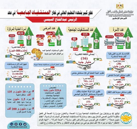 التعليم العالي: بناء ٢٧ مستشفى جديدة بتكلفة إجمالية ١٦ مليار جنيه خلال 7 سنوات