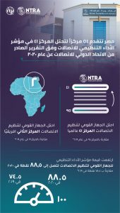 مصر تتقدم ٥٤ مركزاً لتحتل المركز ٤١ في مؤشر أداء منظمي الاتصالات