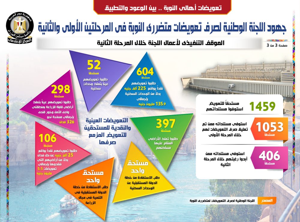 إنفوجراف... تعويضات أهالي النوبة .. بين الوعود والتطبيق