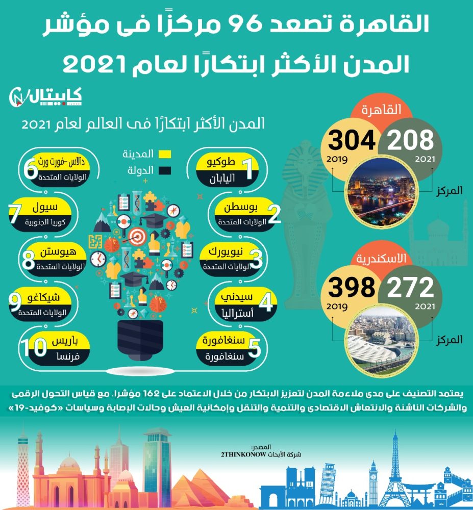 القاهرة تصعد 96 مركز قائمة المدن الأكثر ابتكارًا لعام 2021
