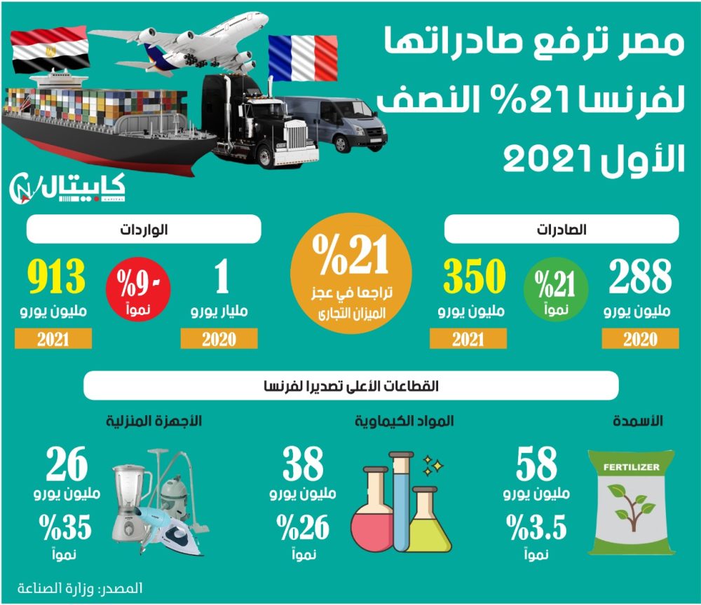 مصر ترفع صادراتها لفرنسا 21% النصف الأول 2021 