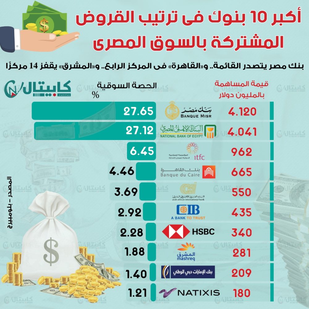 أكبر 10 بنوك فى ترتيب القروض المشتركة بالسوق المصري