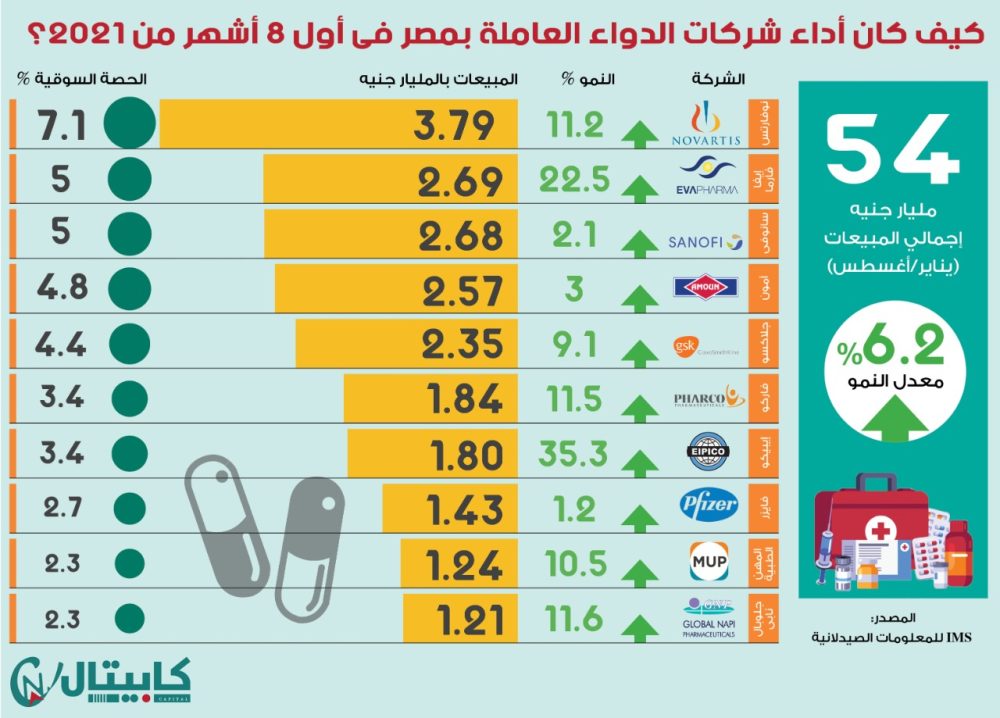 مبيعات الدواء في مصر 2021