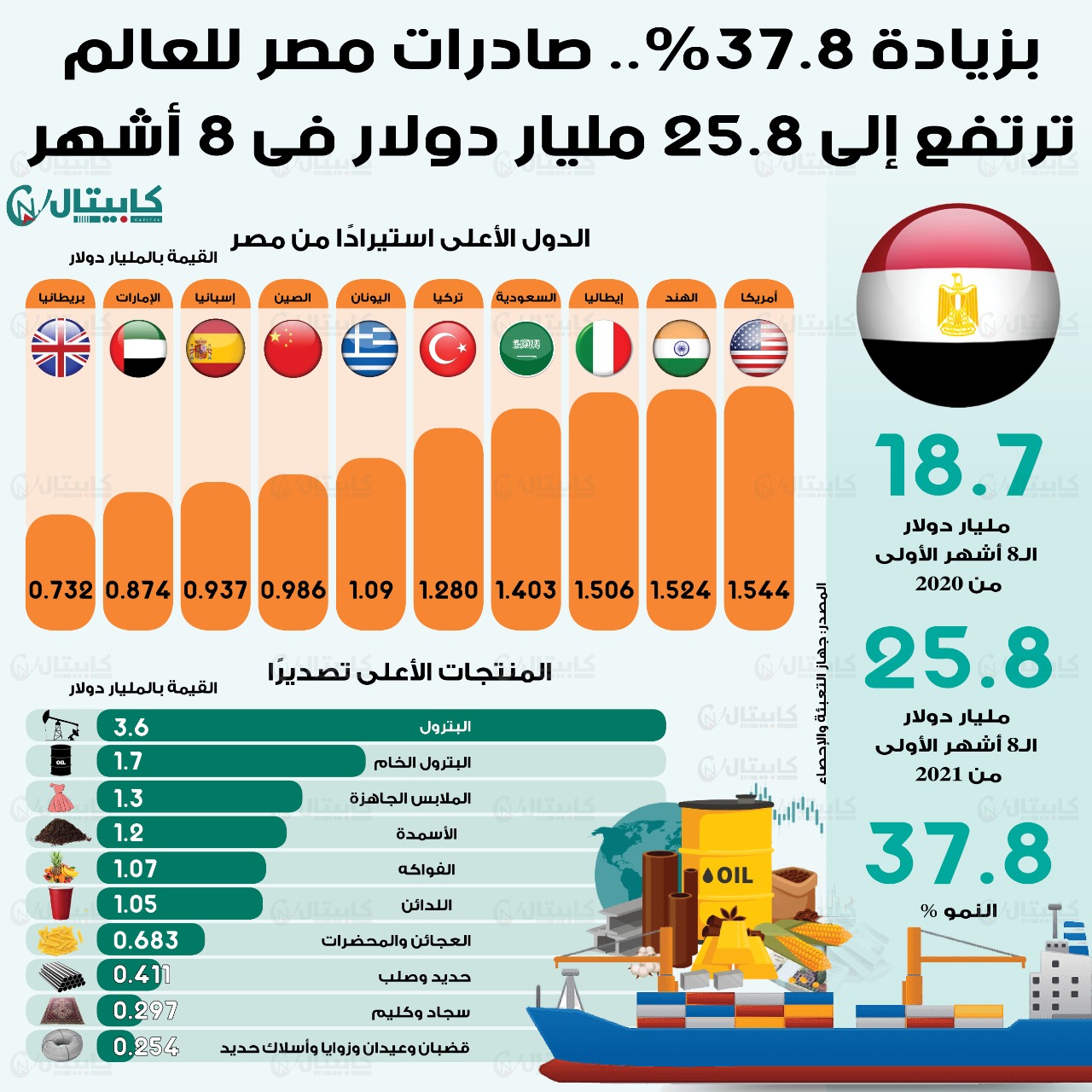 صادرات مصر للعالم في أول 8 أشهر من 2021