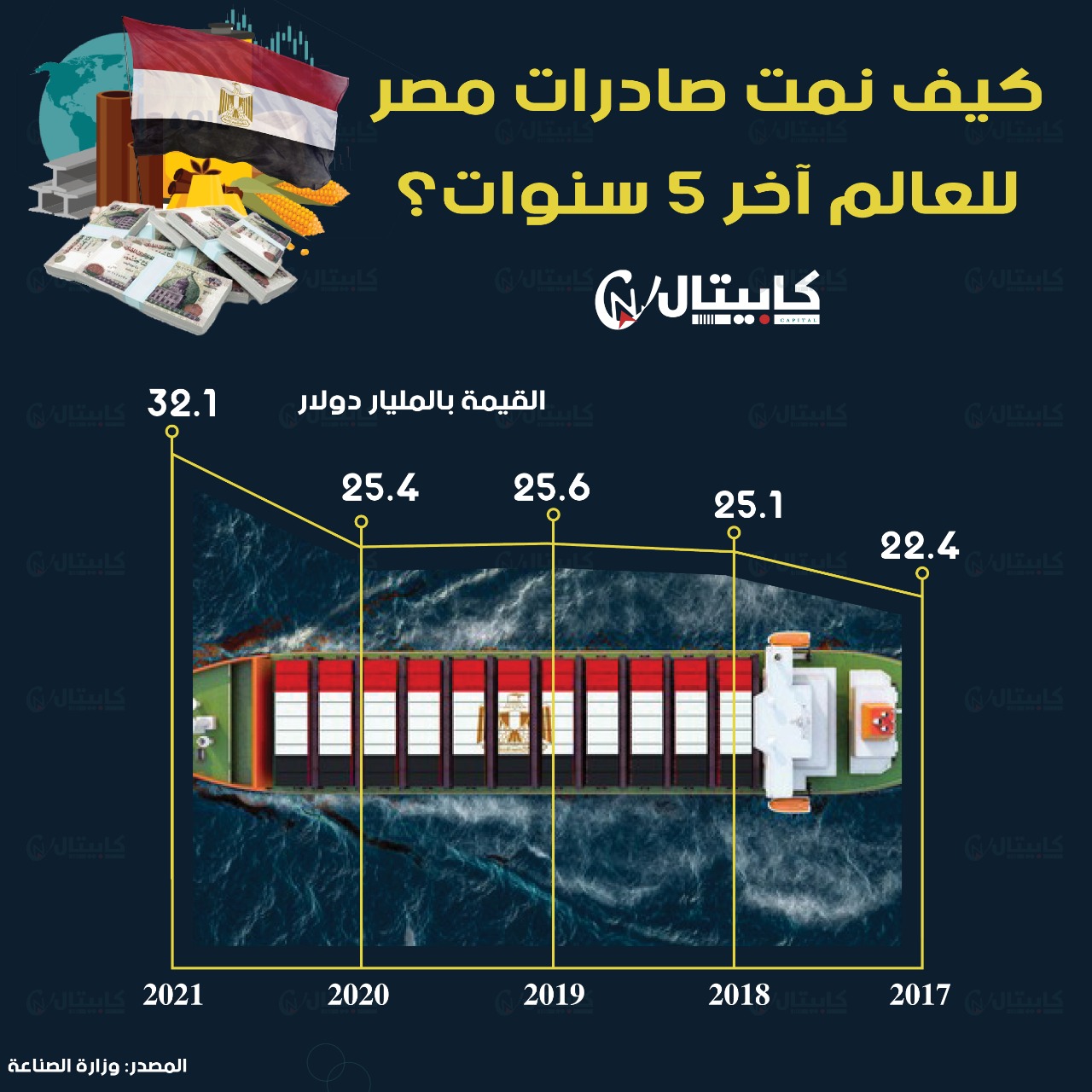 تطور الصادرات المصرية آخر 5 سنوات