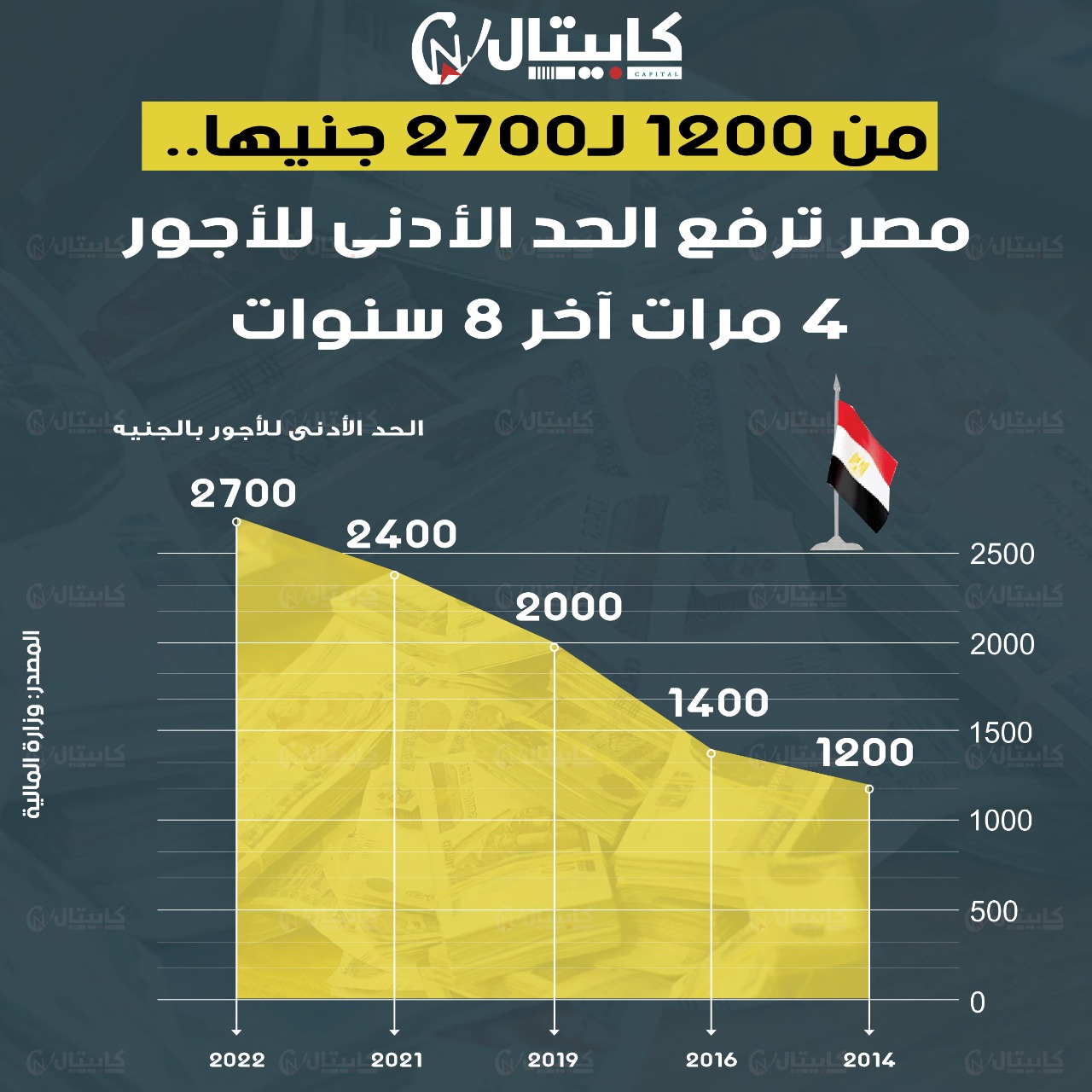 مصر ترفع الحد الأدنى للأجور 
