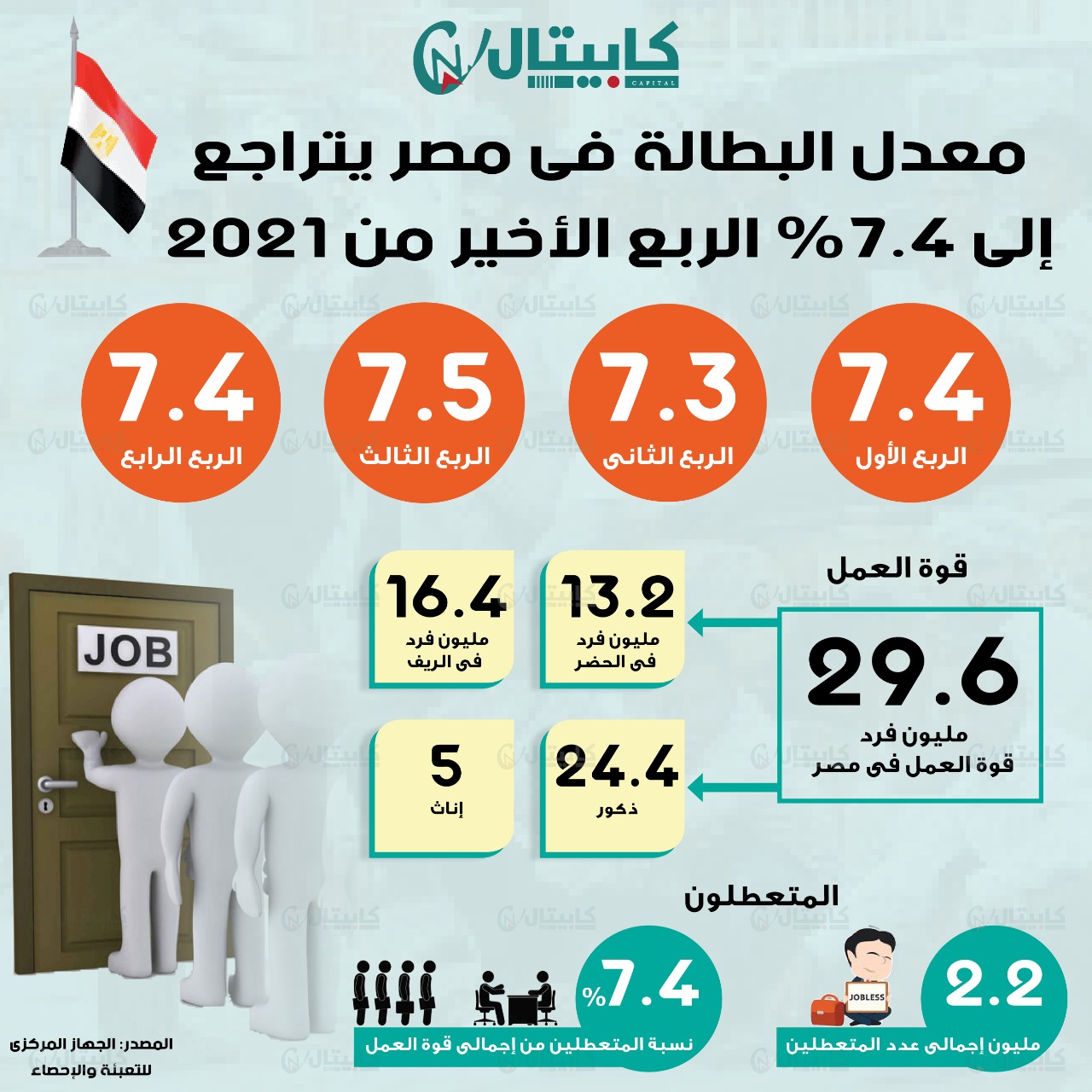 معدل البطالة في مصر يتراجع إلى 7.4% الربع الأخير من 2021