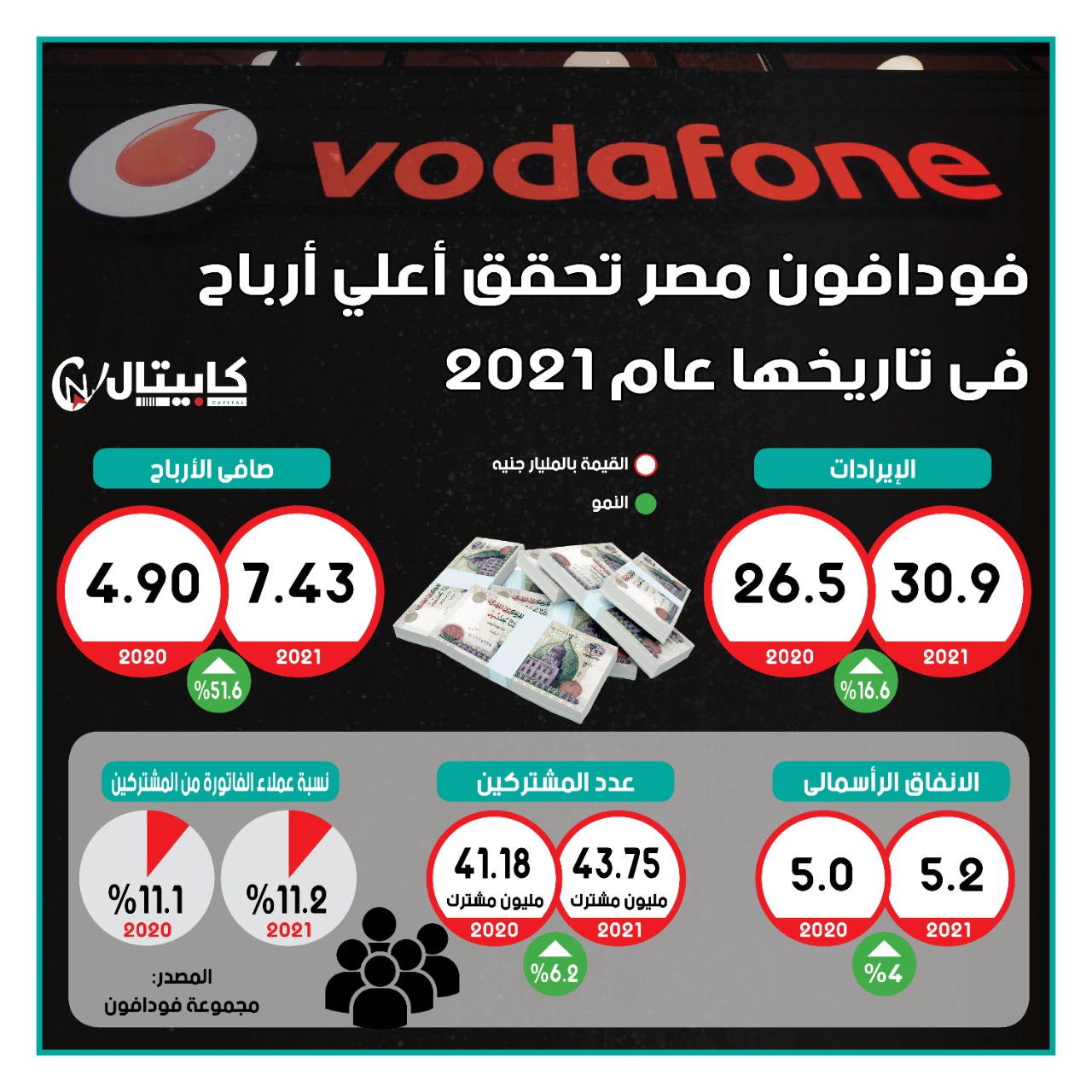 ايرادات وارباح فودافون مصر