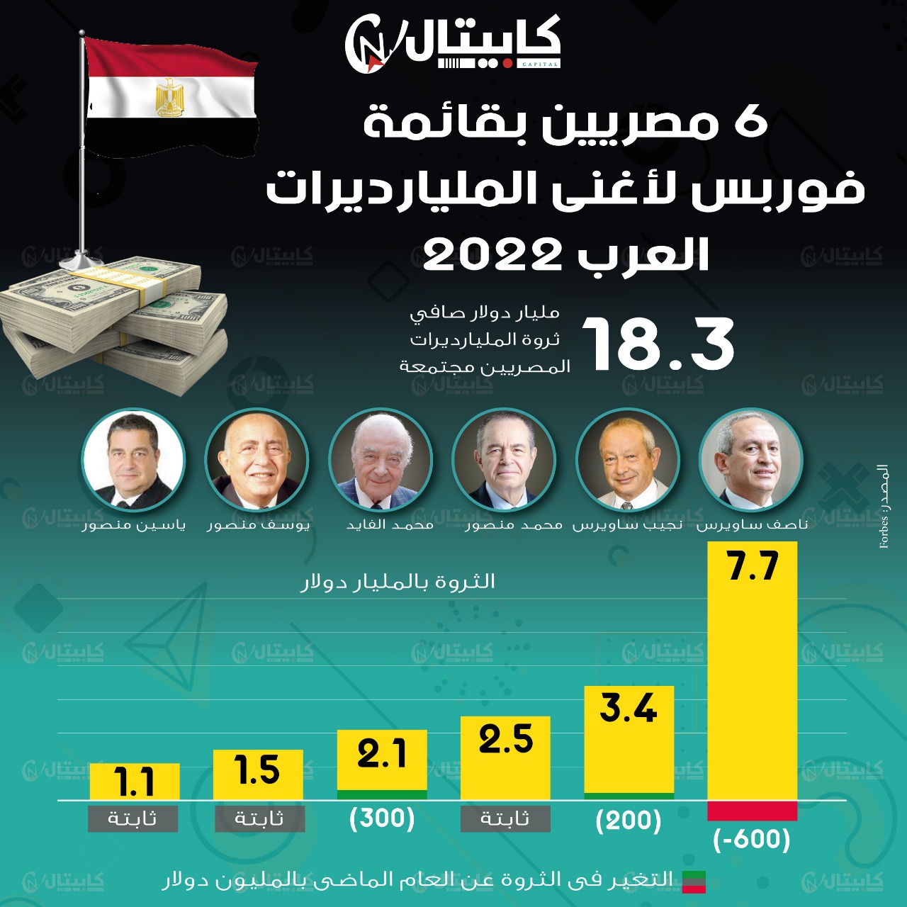 الأثرياء المصريين في قائمة فوربس 2022