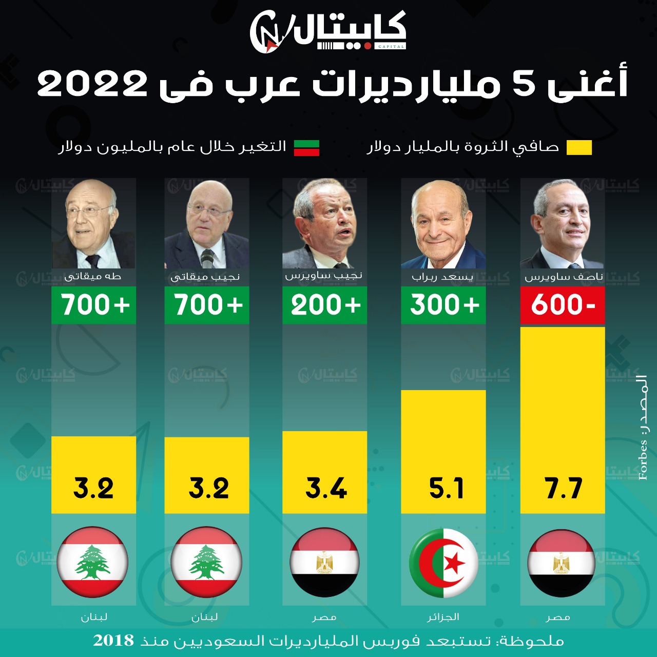 أغنى 5 مليارديرات عرب في 2022