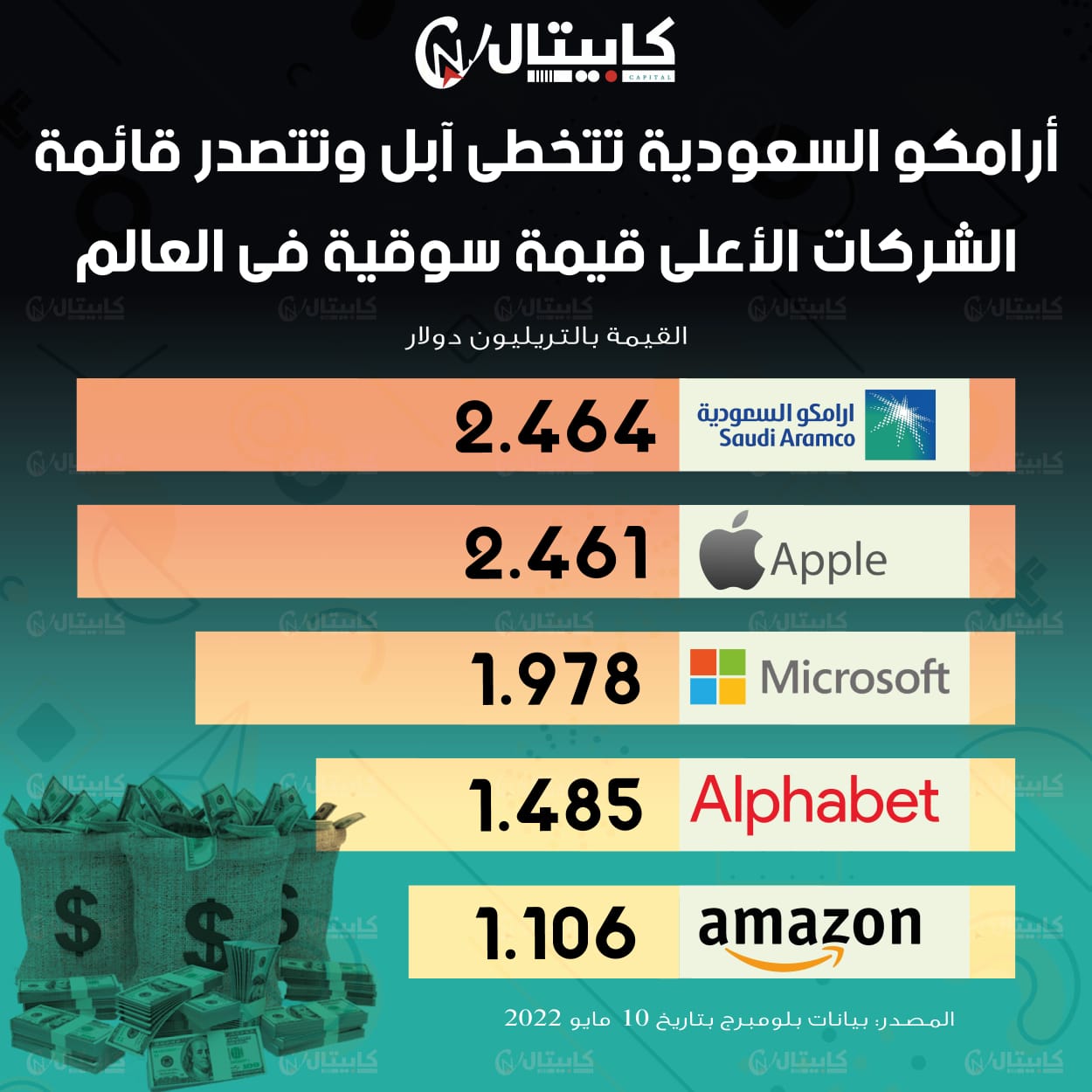 أرامكو السعودية تتخطى آبل وتتصدر قائمة الشركات الأعلى قيمة سوقية في العالم 