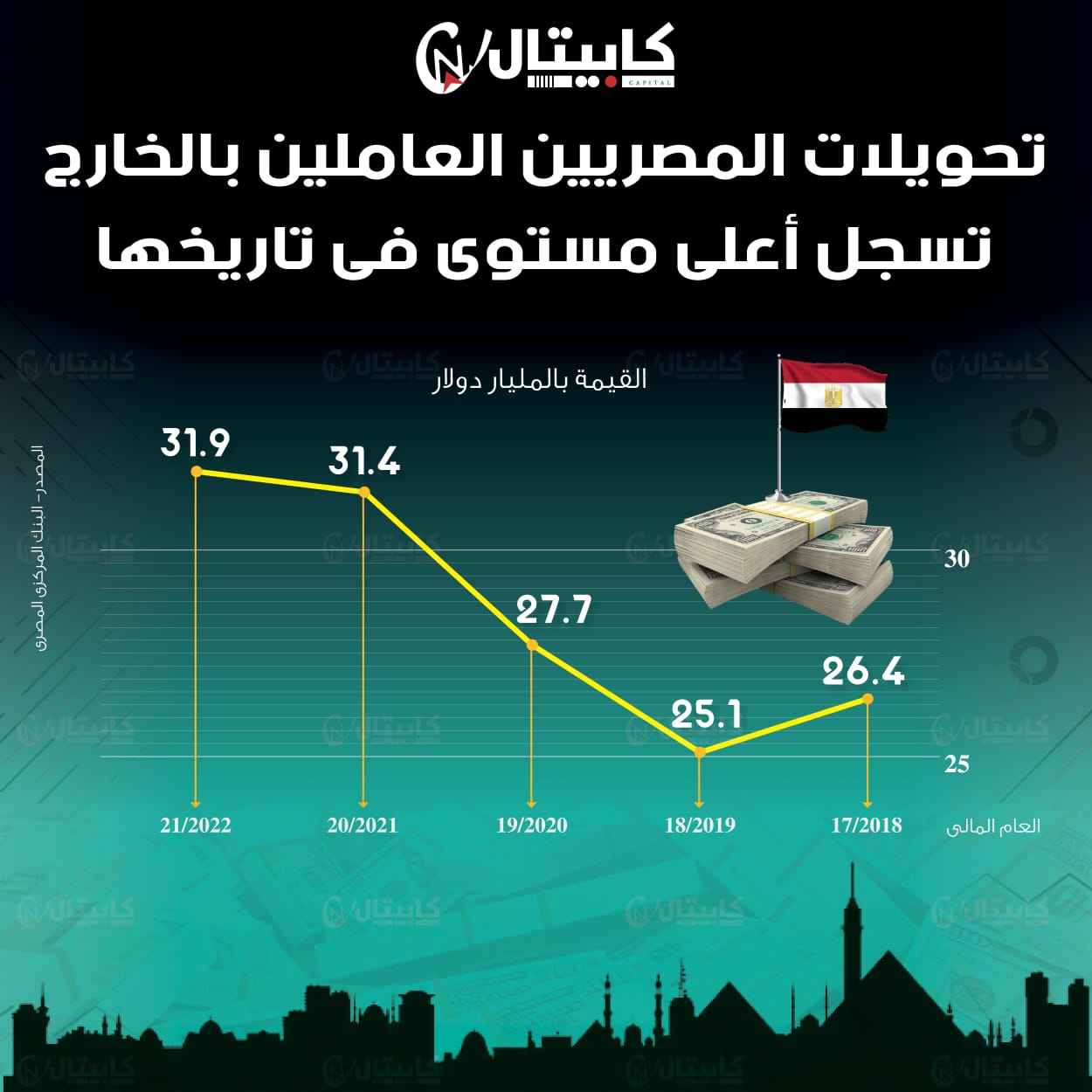 تطور تحويلات المصريين العاملين في الخارج آخر 5 سنوات