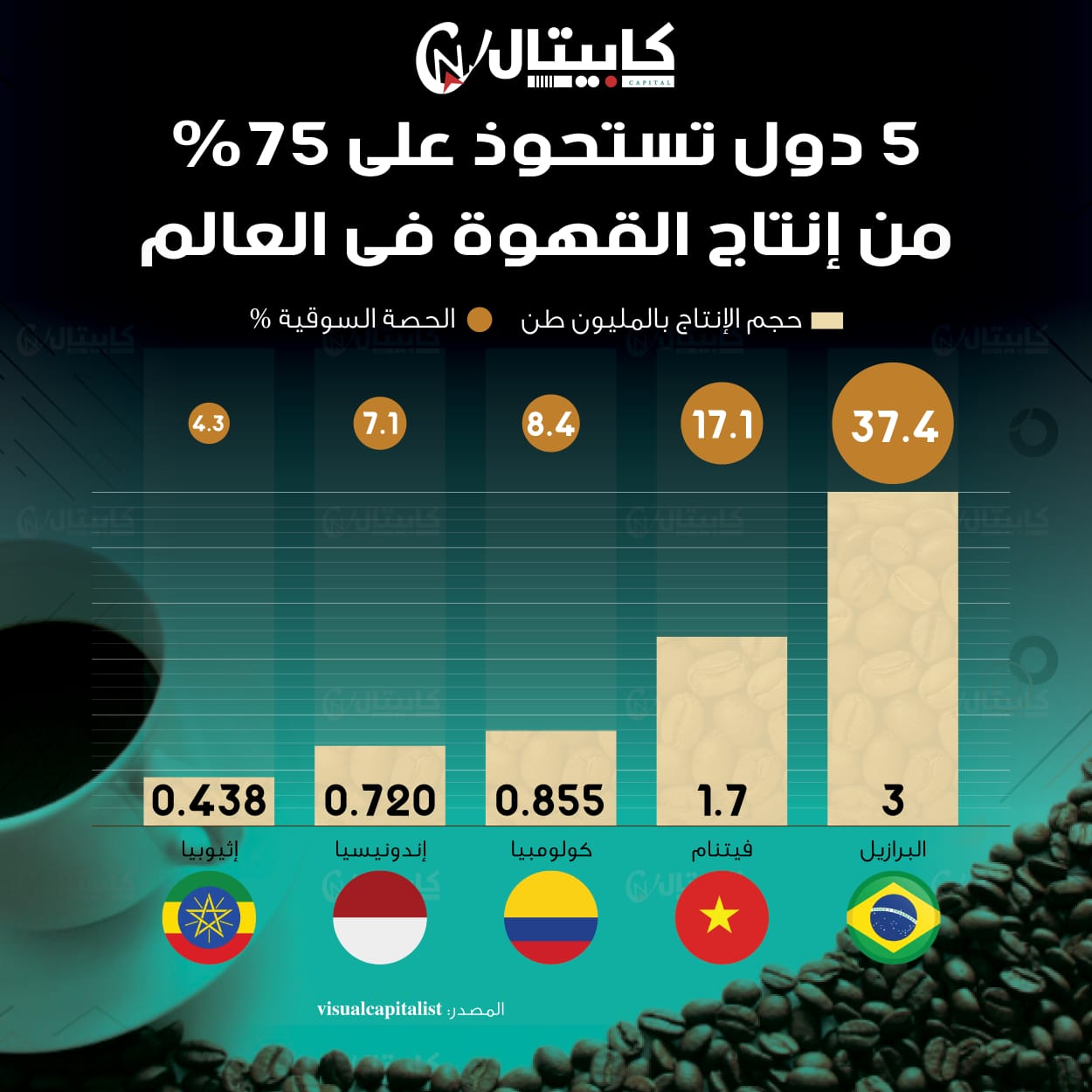 5 دول تستحوذ على 75% من إنتاج القهوة في العالم