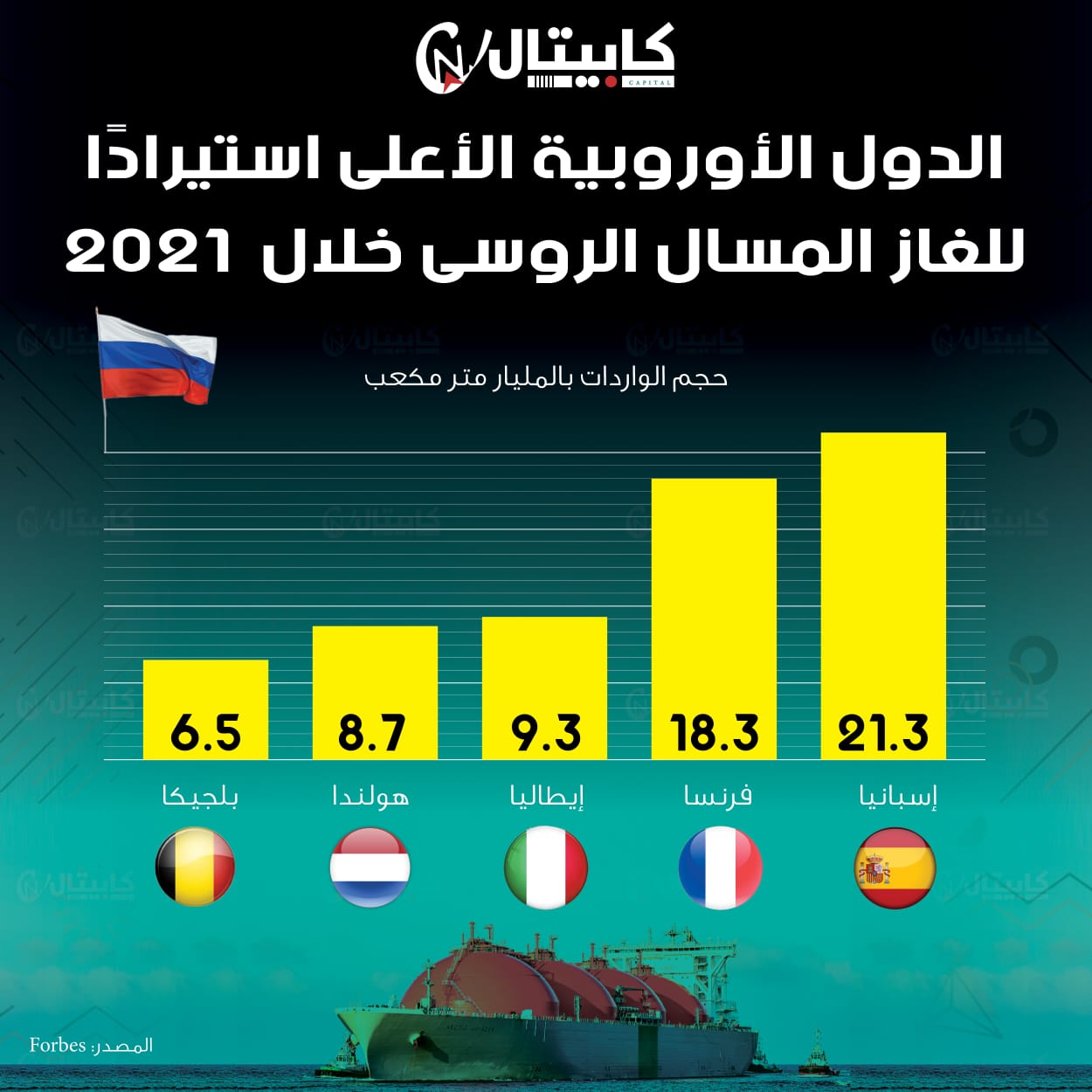 الدول الأوروبية الأعلى استيرادًا للغاز الروسي 