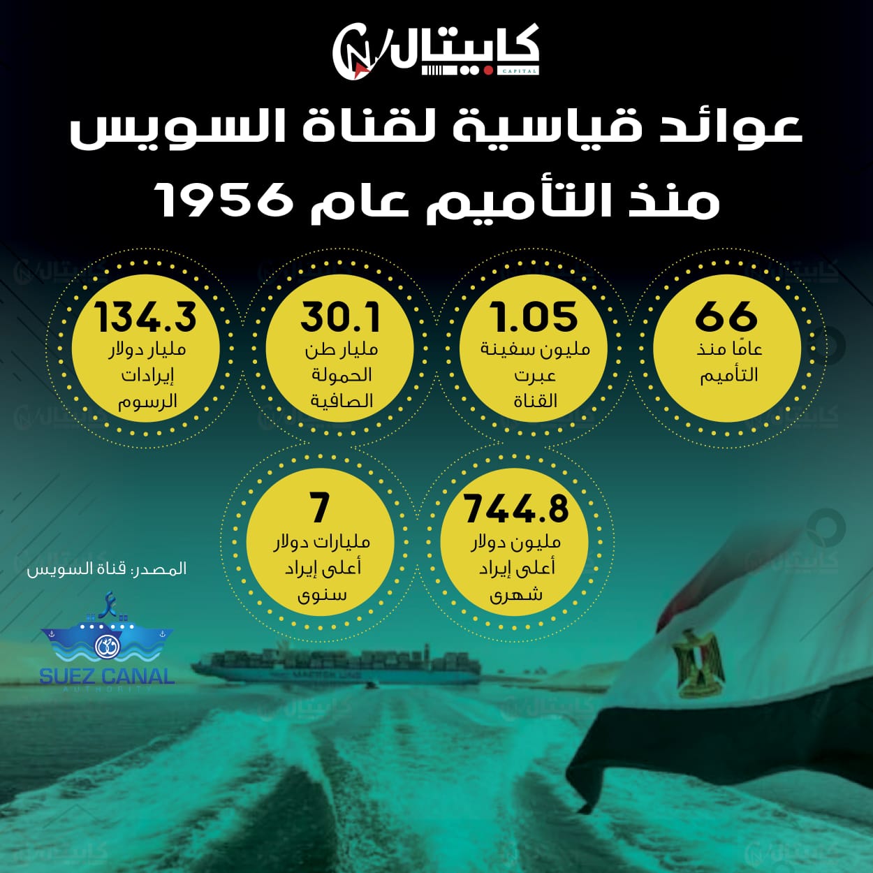 قناة السويس تحقق 134 مليار دولار عوائد منذ تأميمها عام 1956