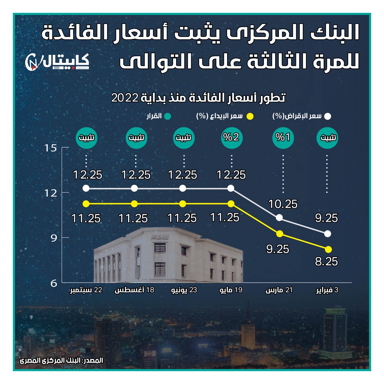 تطور أسعار الفائدة في مصر منذ بداية 2022