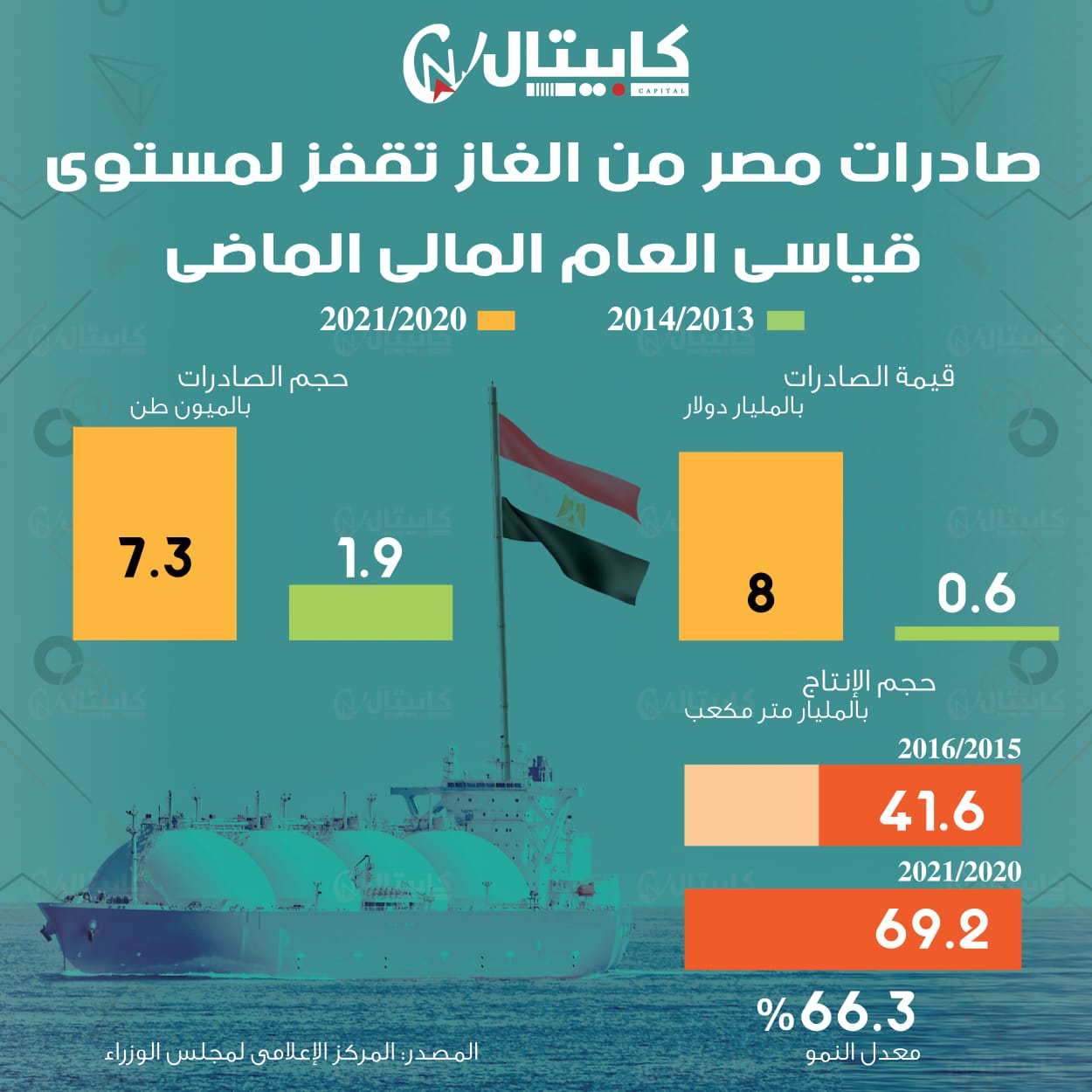 صادرات مصر من الغاز تقفز لمستوى قياسي العام المالي الماضي