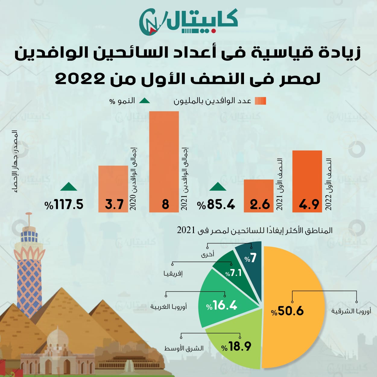 زيادة قياسية في أعداد السائحين الوافدين إلى مصر خلال النصف الأول من 2022