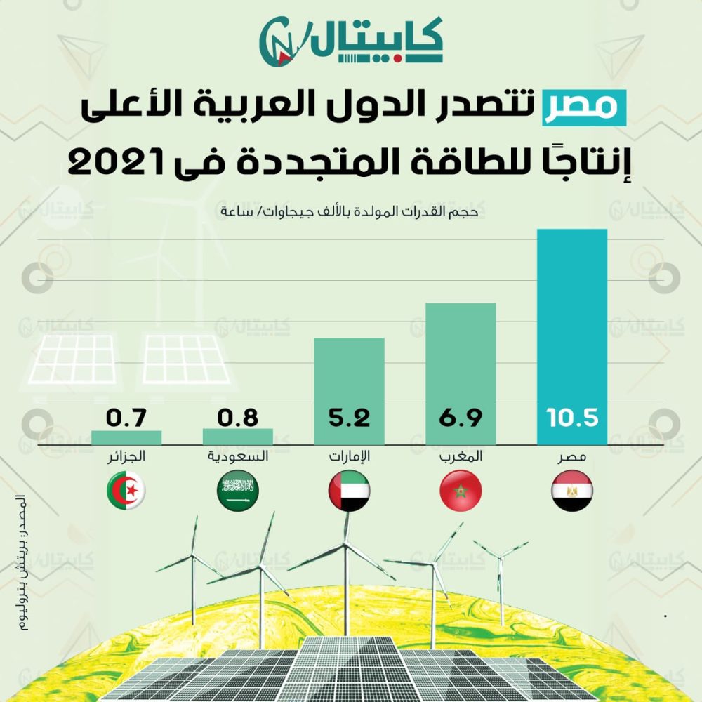 مصر تتصدر الدول العربية الأعلى إنتاجًا للطاقة المتجددة 