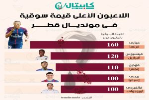 اللاعبون الأعلى قيمة سوقية في مونديال قطر
