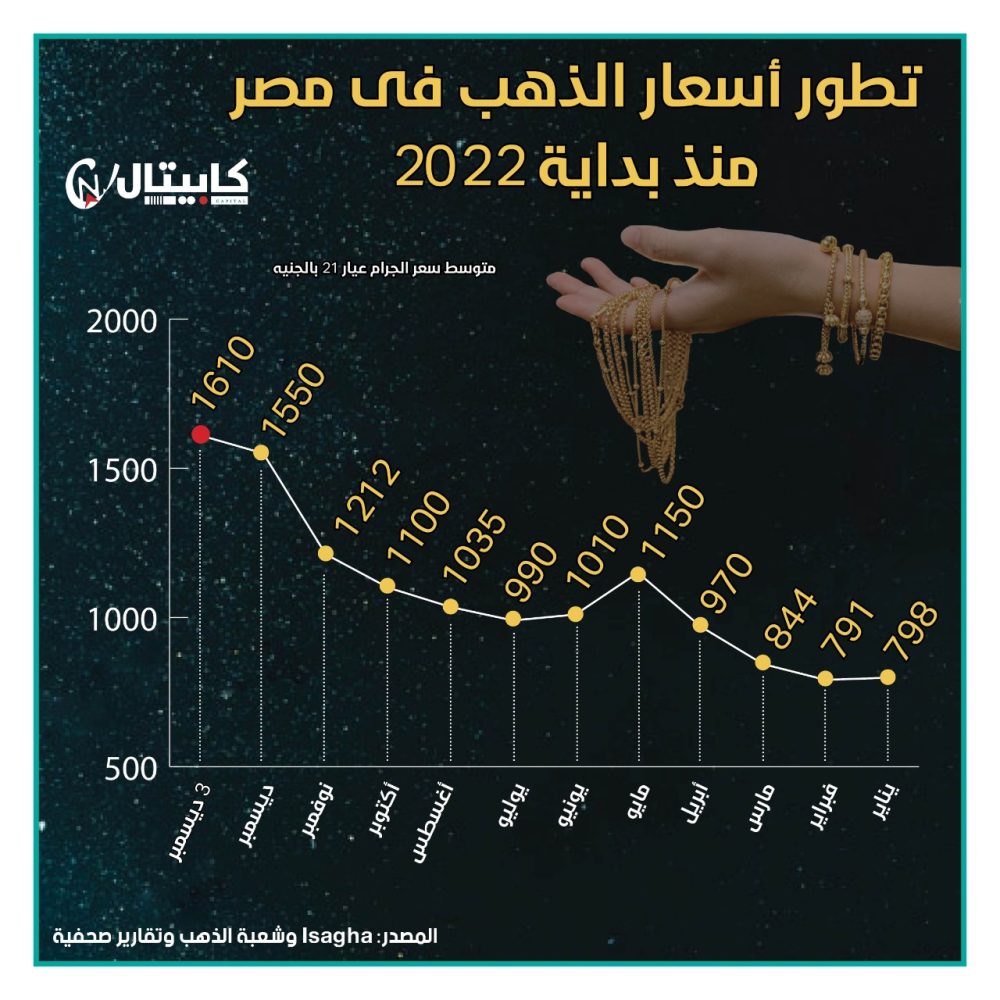 تطور أسعار الذهب في مصر منذ بداية 2022