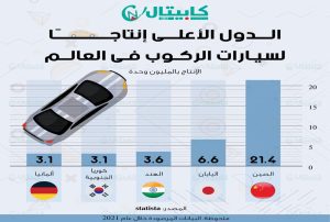 الدول الأعلى إنتاجًا لسيارات الركوب في العالم