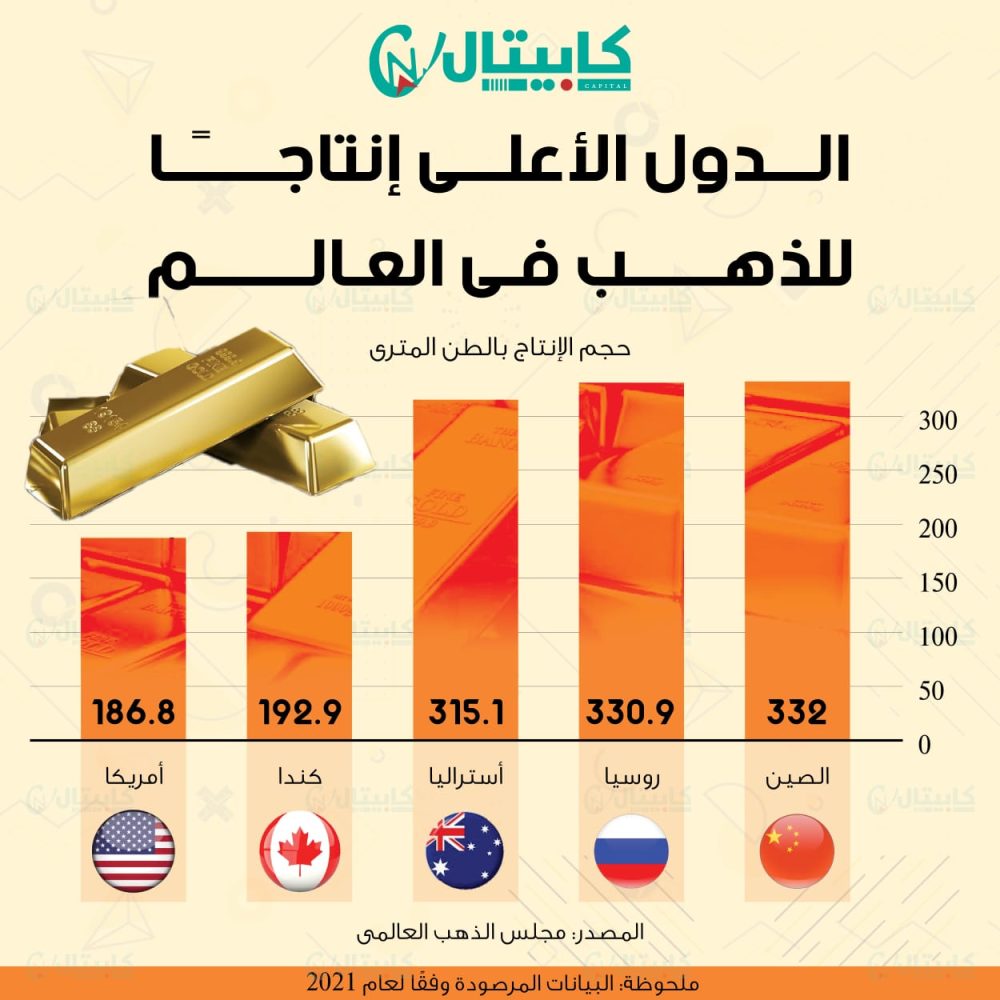 الدول الأعلى إنتاجًا للذهب في العالم 