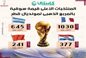 المنتخبات الأعلى قيمة سوقية بالمربع الذهبي لمونديال قطر