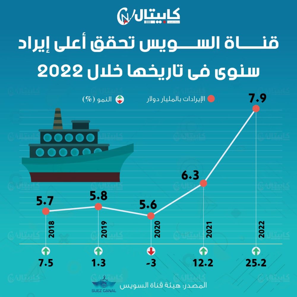 قناة السويس تحقق أعلى إيراد سنوي في تاريخها خلال 2022