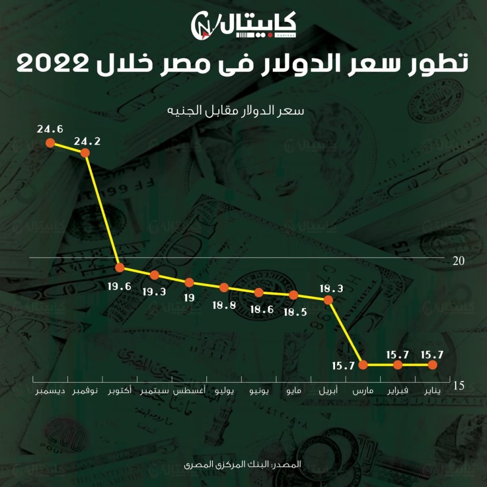 تطور سعر الدولار في مصر خلال 2022