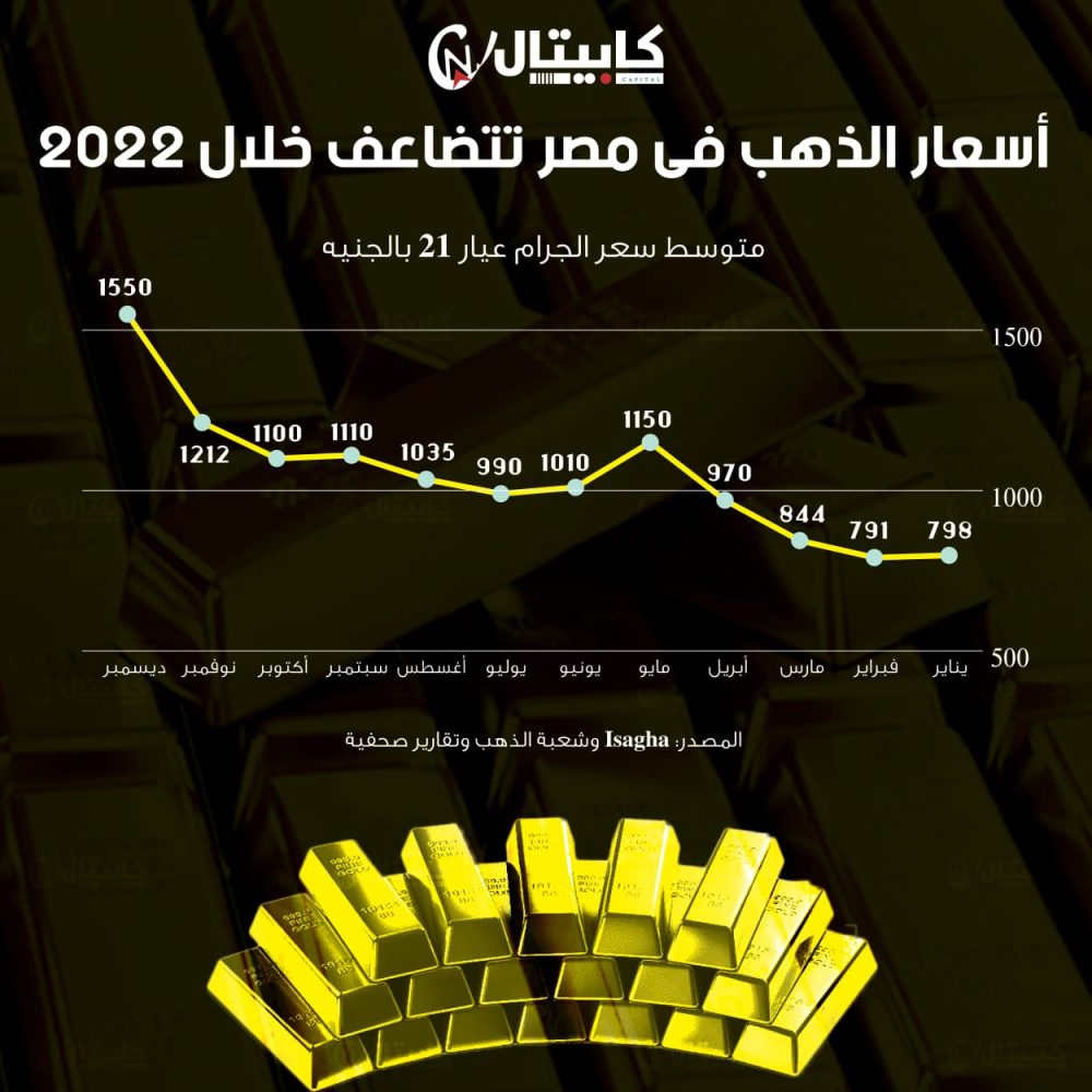 أسعار الذهب في مصر تتضاعف خلال 2022