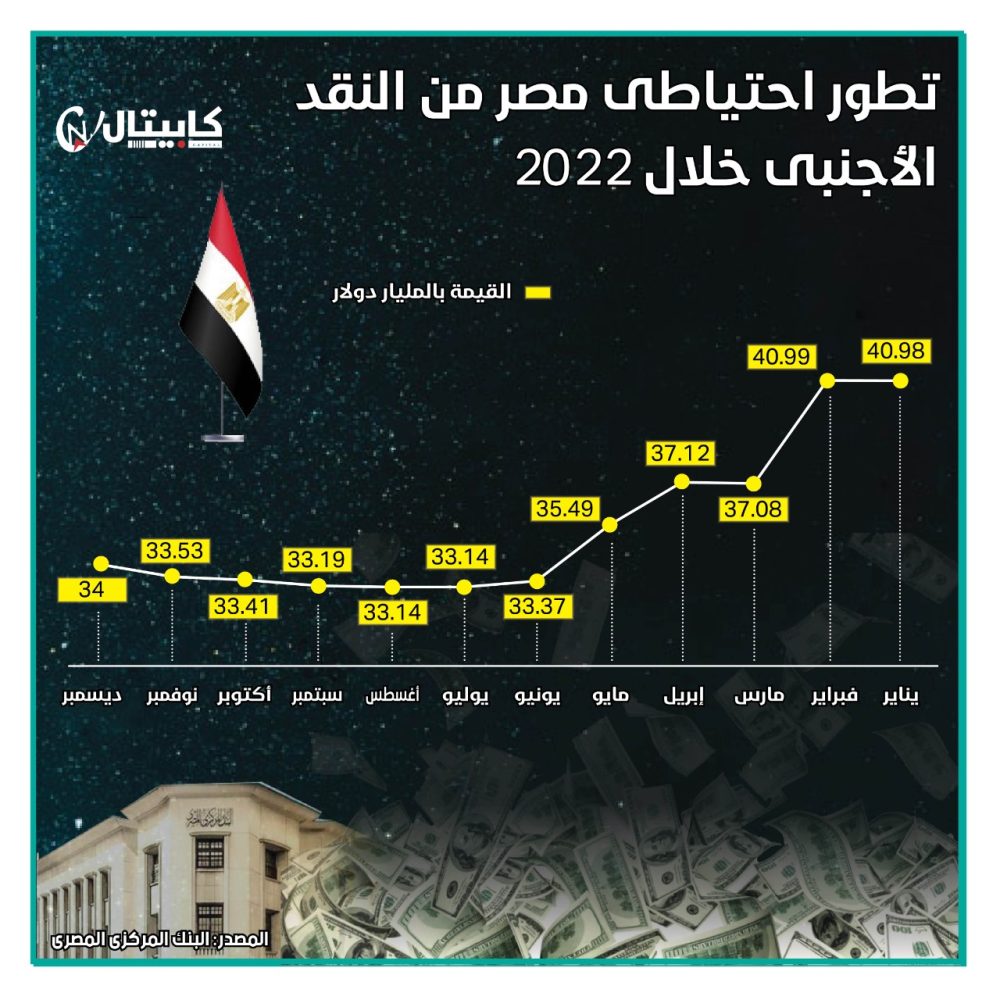 تطور احتياطي مصر من النقد الأجنبى خلال 2022