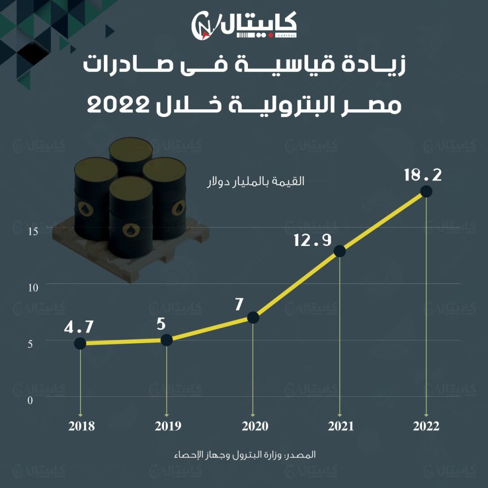 زيادة قياسية في صادرات مصر البترولية خلال 2022