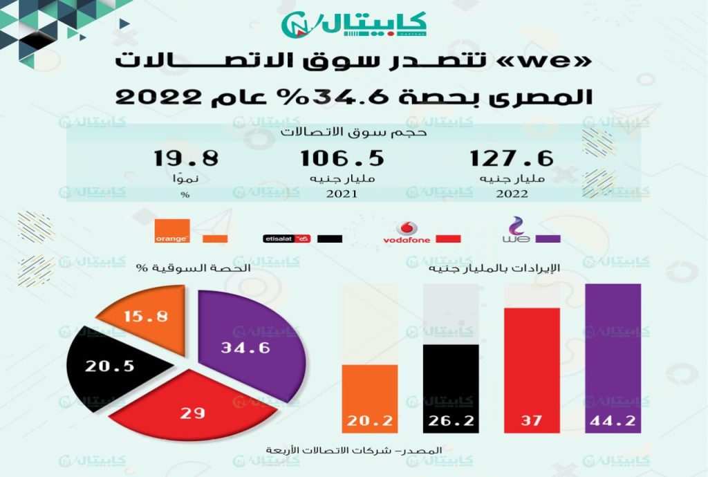 حجم سوق الاتصالات المصري