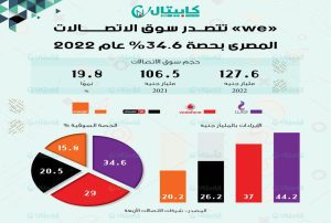 حجم سوق الاتصالات المصري