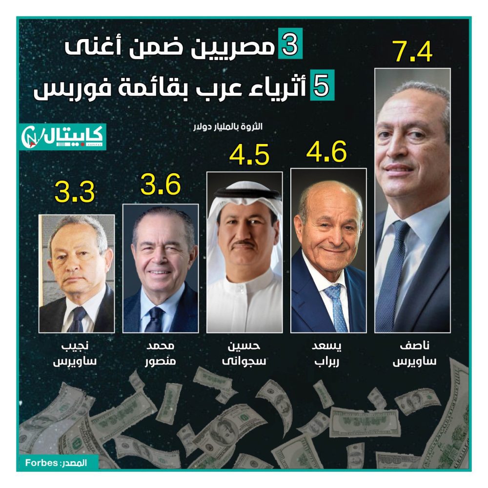 3 مصريين ضمن أغنى 5 مليارديرات عرب بقائمة فوربس 