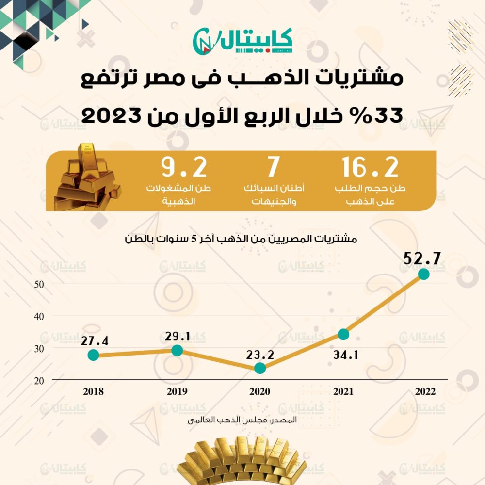 مشتريات المصريين من الذهب 2023