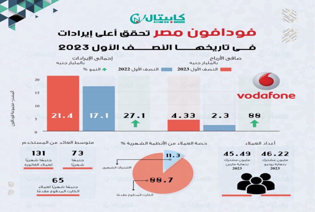 فودافون مصر تحقق أعلي إيرادات فى تاريخها النصف الأول 2023
