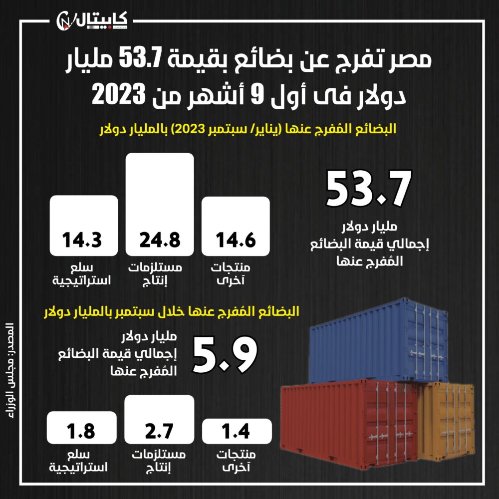 مصر تفرج عن بضائع بقيمة 53.7 مليار دولار 
