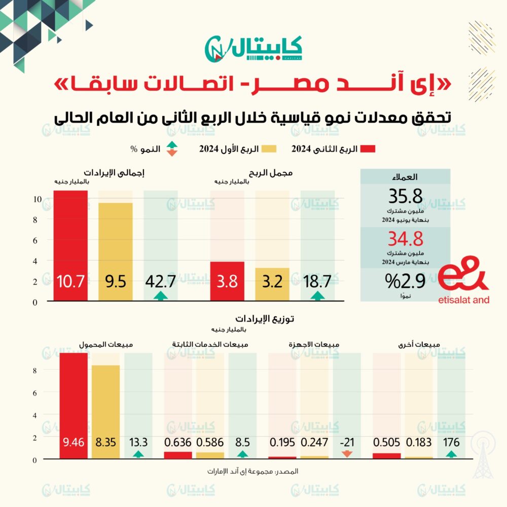 "إي آند مصر- اتصالات سابقًا" تحقق معدلات نمو قياسية خلال الربع الثاني من العام الحالي 