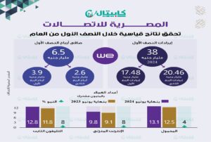 المصرية للاتصالات تحقق نتائج قياسية خلال النصف الأول من العام